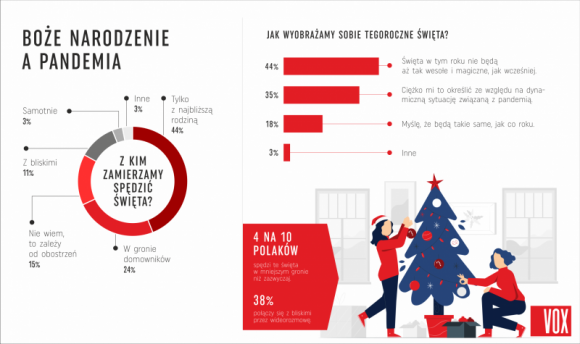 Pandemia zabierze wesoÅ‚e Å›wiÄ™ta? Tak myÅ›li 44% PolakÃ³w [Raport] Styl Å¼ycia, LIFESTYLE - Mniej wesoÅ‚ych i magicznych â€“ takich Å›wiÄ…t BoÅ¼ego Narodzenia spodziewa siÄ™ 44% PolakÃ³w. NajwiÄ™cej z nas spotka siÄ™ tylko z najbliÅ¼szÄ… rodzinÄ…, a przy stoÅ‚ach stanie mniej krzeseÅ‚, niÅ¼ zwykle. Czego jeszcze dowiadujemy siÄ™ z nowego badania marki VOX?