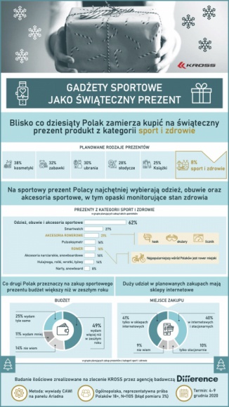 W tym roku wydamy wiÄ™cej na prezenty z kategorii sport i zdrowie