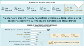 W tym roku wydamy wiÄ™cej na prezenty z kategorii sport i zdrowie BIZNES, Konsument - Polacy, ktÃ³rzy w te Å›wiÄ™ta obdarujÄ… swoich bliskich prezentami z kategorii sport i zdrowie, chcÄ… wydaÄ‡ na nie wiÄ™cej niÅ¼ przed rokiem. Tak deklaruje poÅ‚owa badanych w sondaÅ¼u przeprowadzonym przez Difference na zlecenie polskiego producenta rowerÃ³w KROSS.