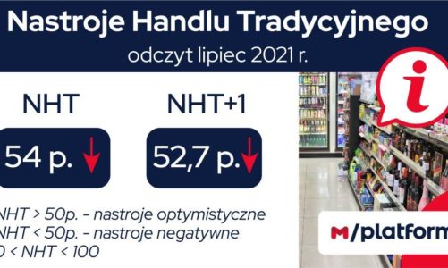 Lipcowe nastroje w handlu tradycyjnym wciÄ…Å¼ optymistyczne, mimo spadku wskaÅºnika NHT o 11 pkt.