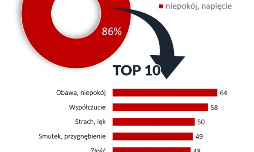 Polacy oszczÄ™dzajÄ… i zabezpieczajÄ… siÄ™ finansowo w reakcji na wojnÄ™ w Ukrainie